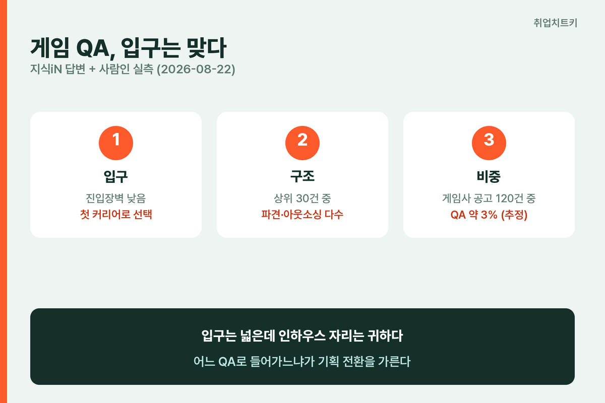 게임 QA 신입 입구와 공고 구조