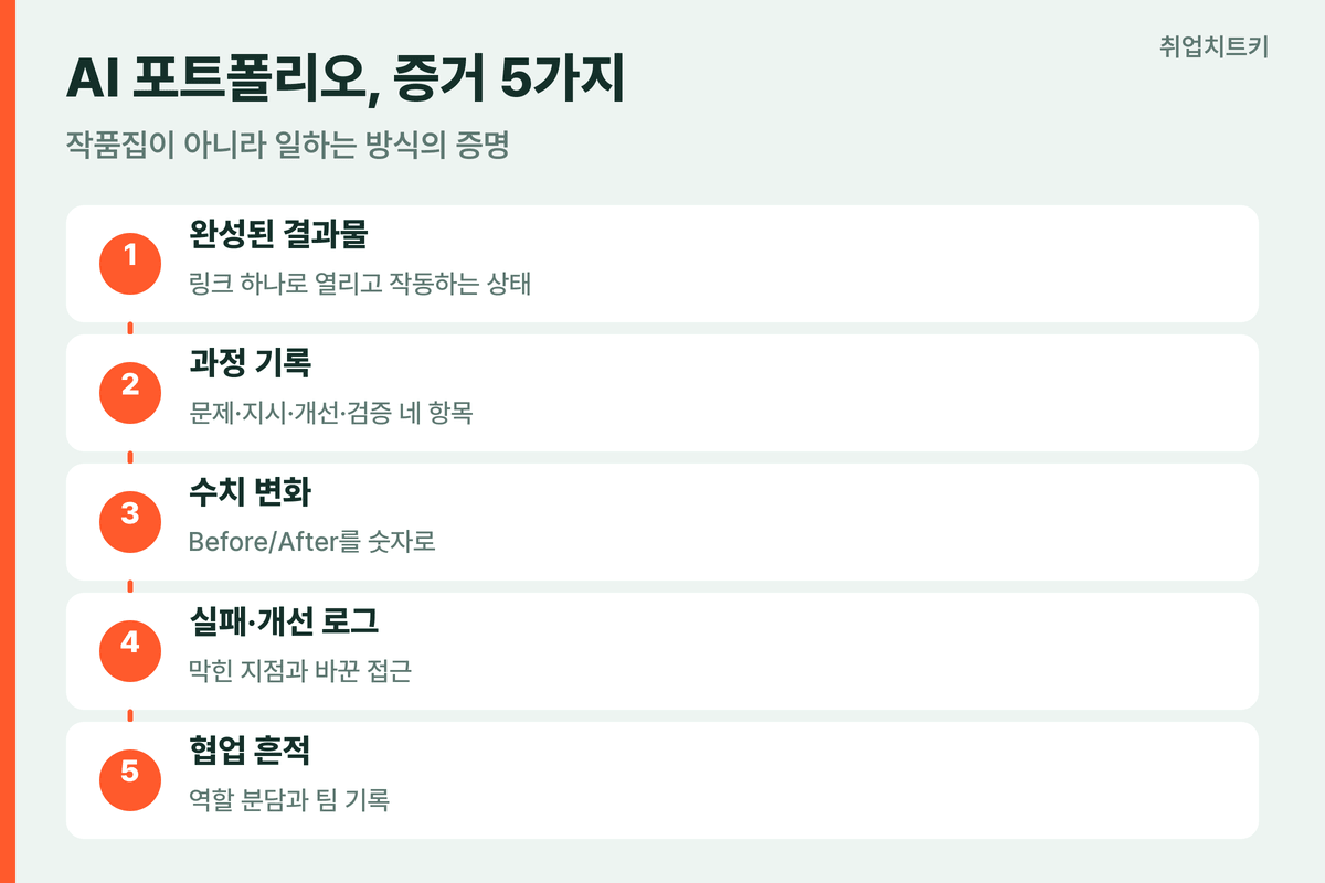 AI 포트폴리오 증거 5가지 개요