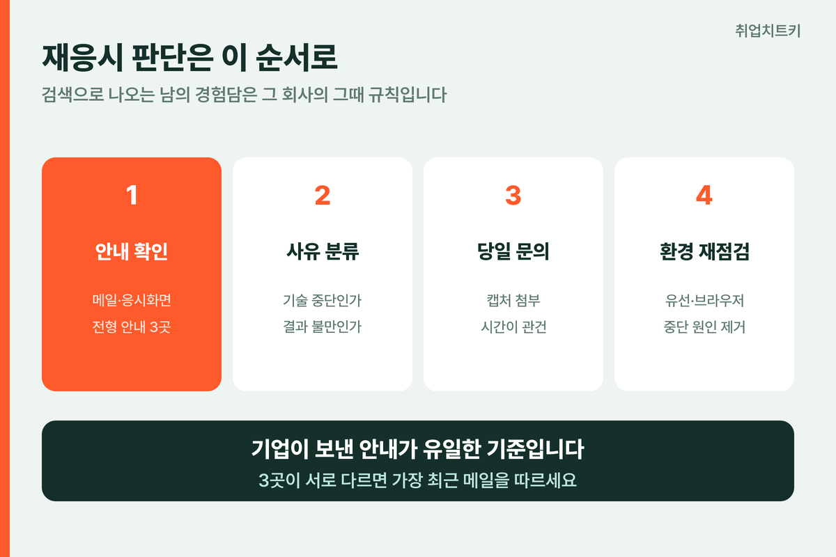 역량검사 재응시 판단 흐름