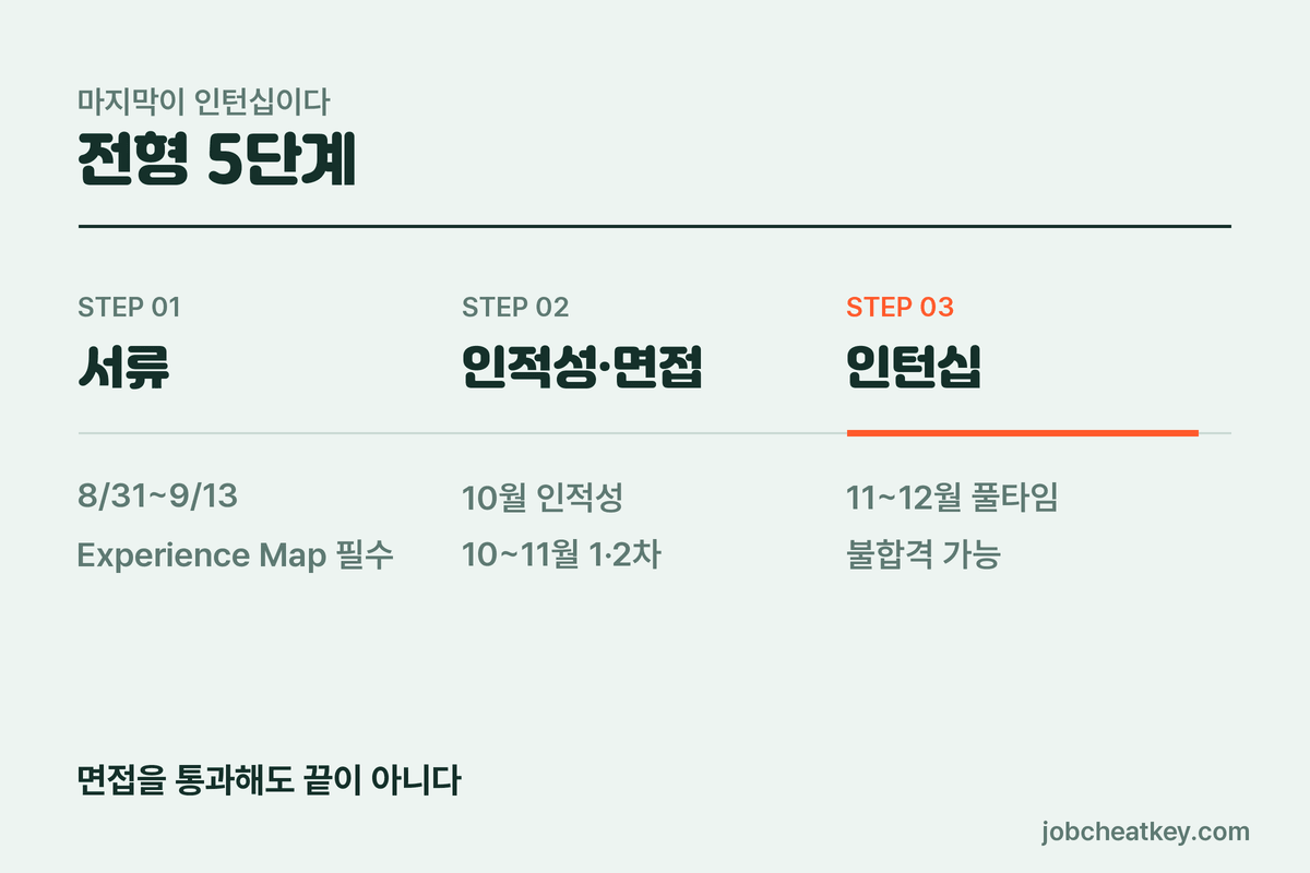 LG생활건강 전형 구조
