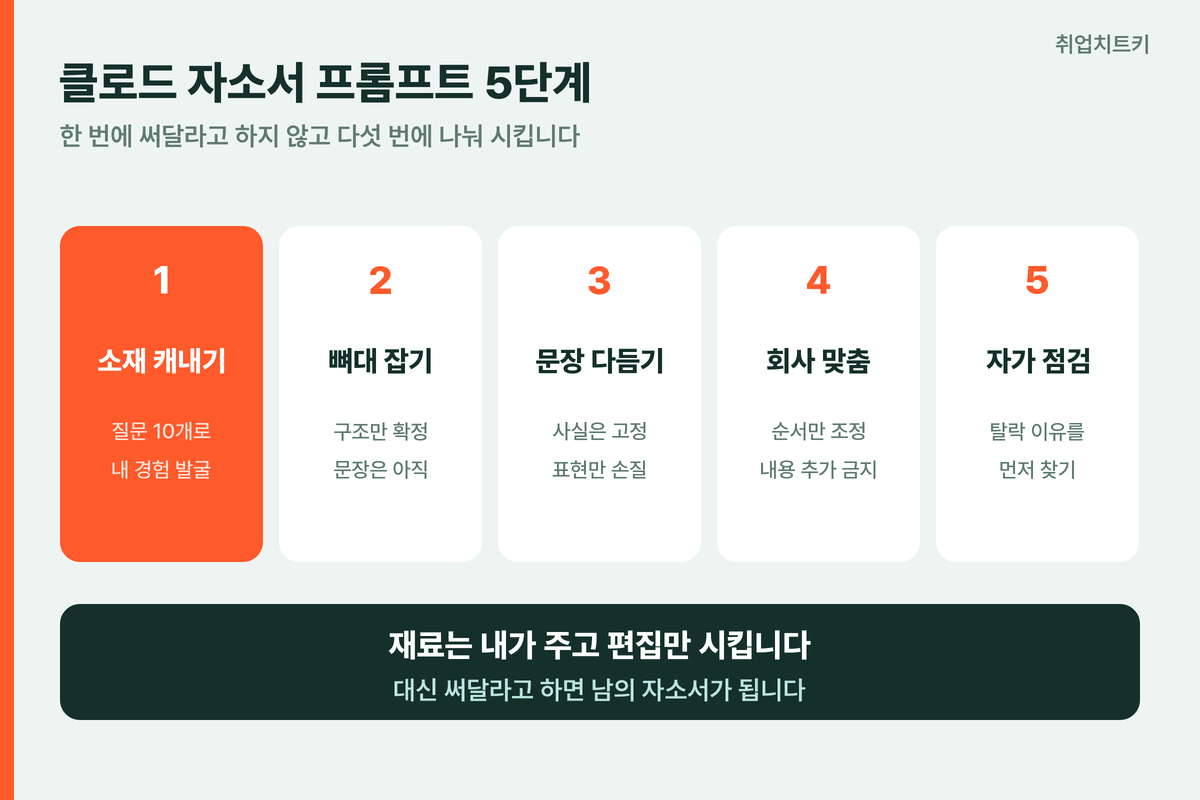 클로드 자소서 프롬프트 5단계 소재 뼈대 문장 회사맞춤 점검