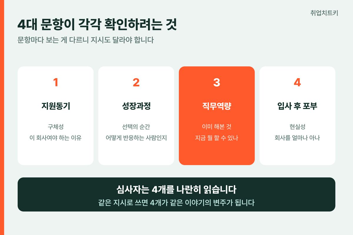 자소서 4대 문항이 확인하려는 것