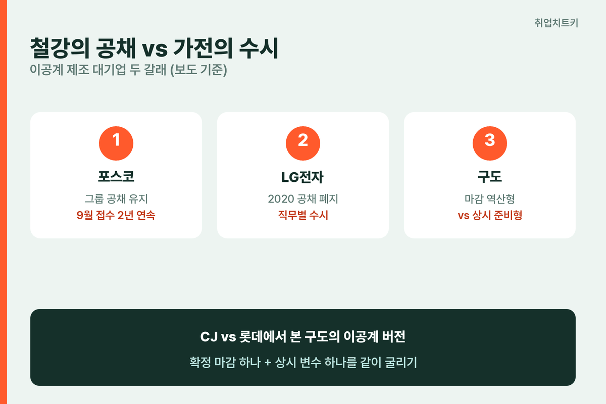 포스코 LG전자 채용 구조 비교