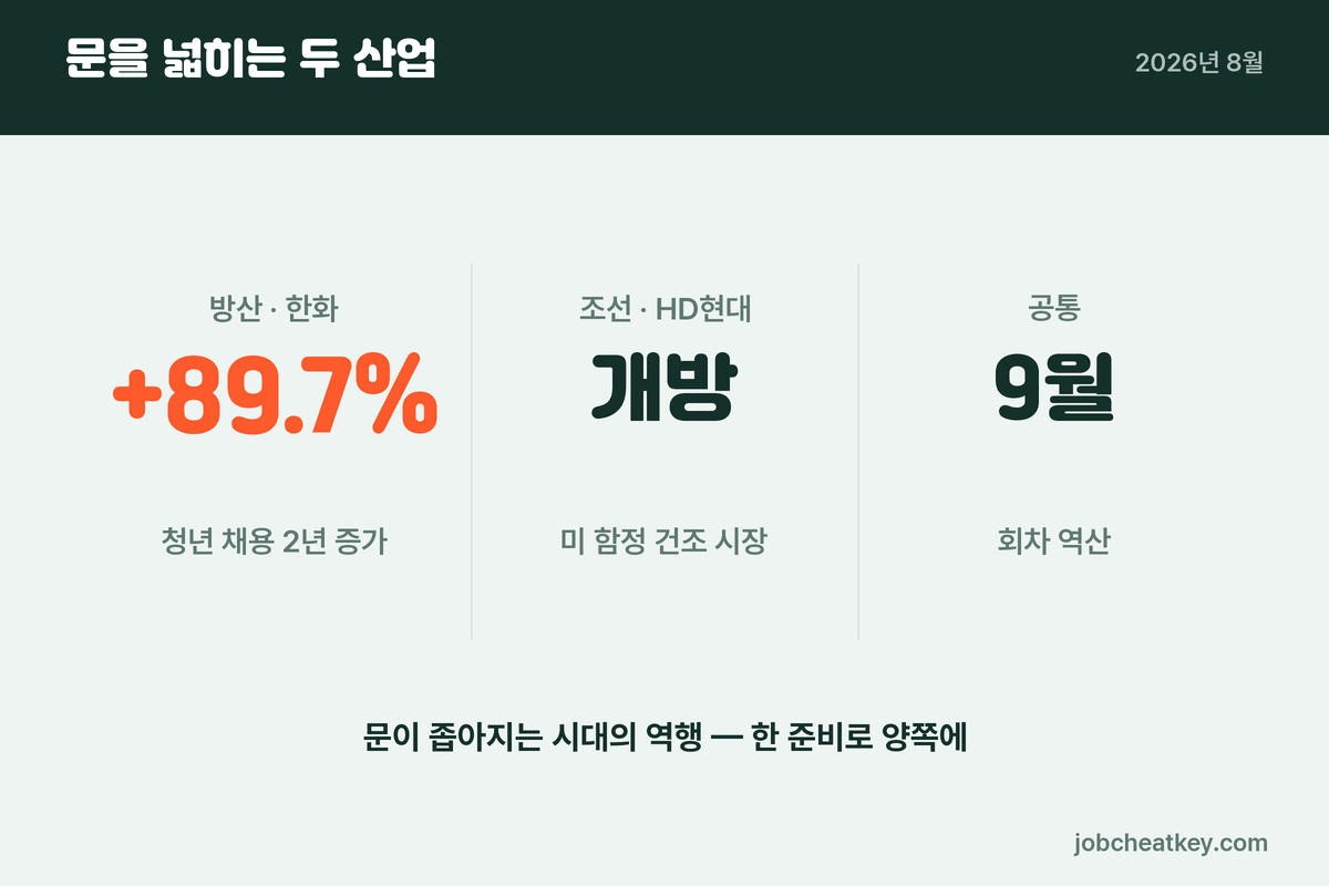 방산 조선 채용의 문
