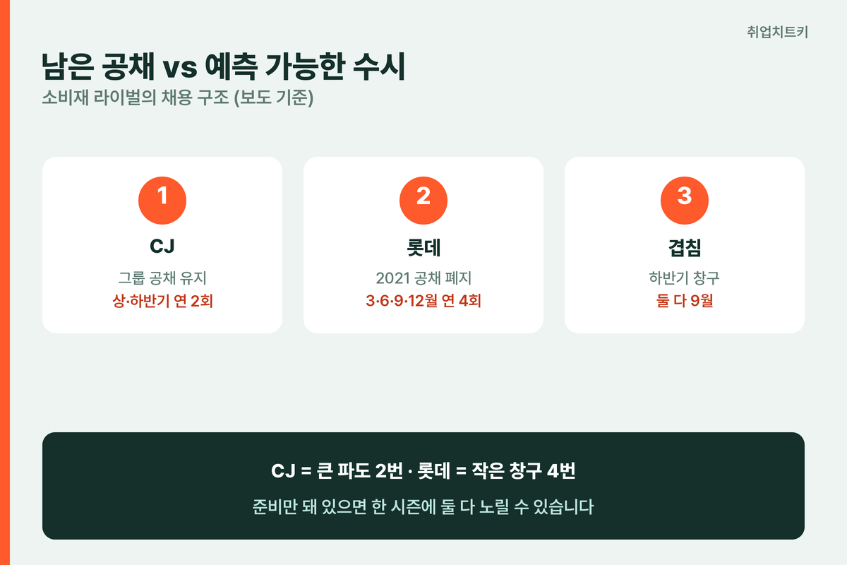 CJ 롯데 채용 구조 비교