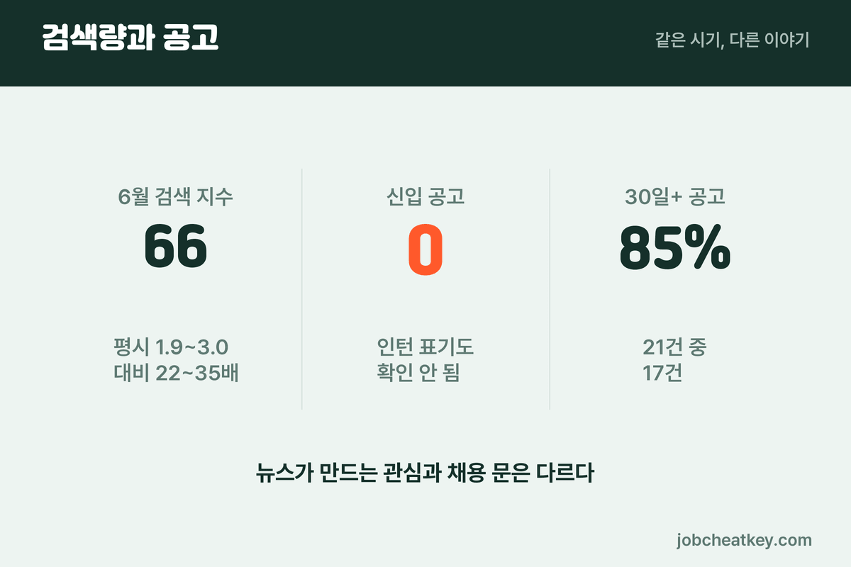 검색량과 실제 공고