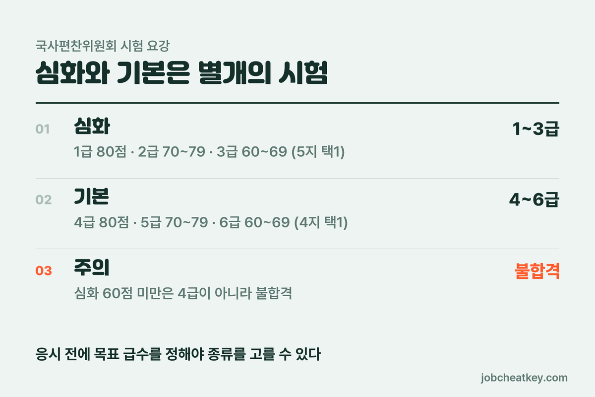 한국사능력검정시험 급수 체계