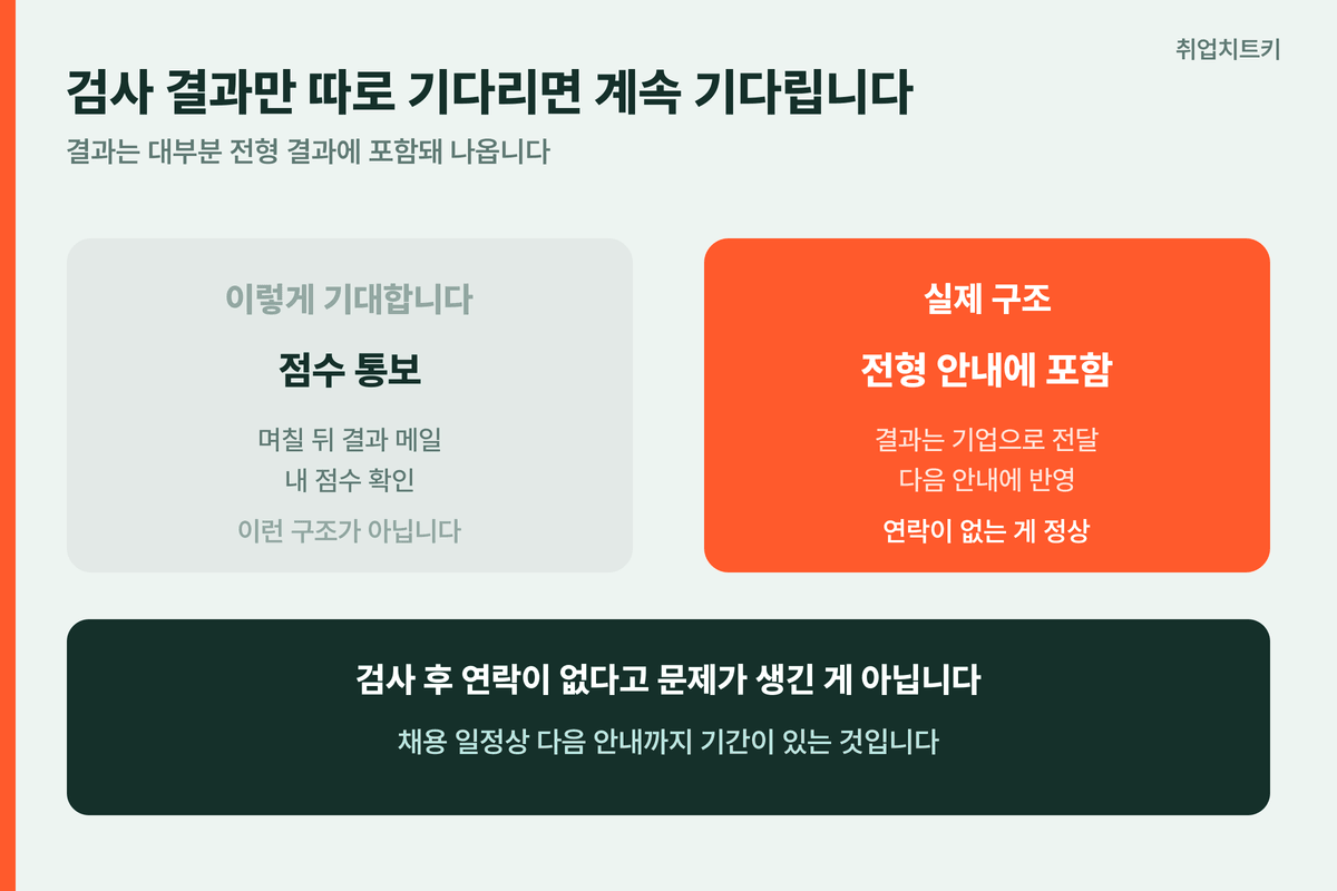 역량검사 결과가 나오는 방식