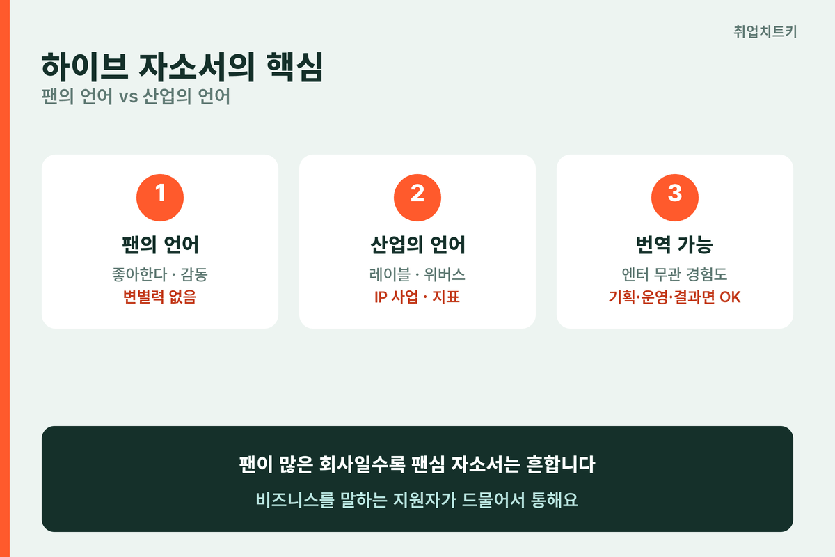 하이브 자소서 산업의 언어