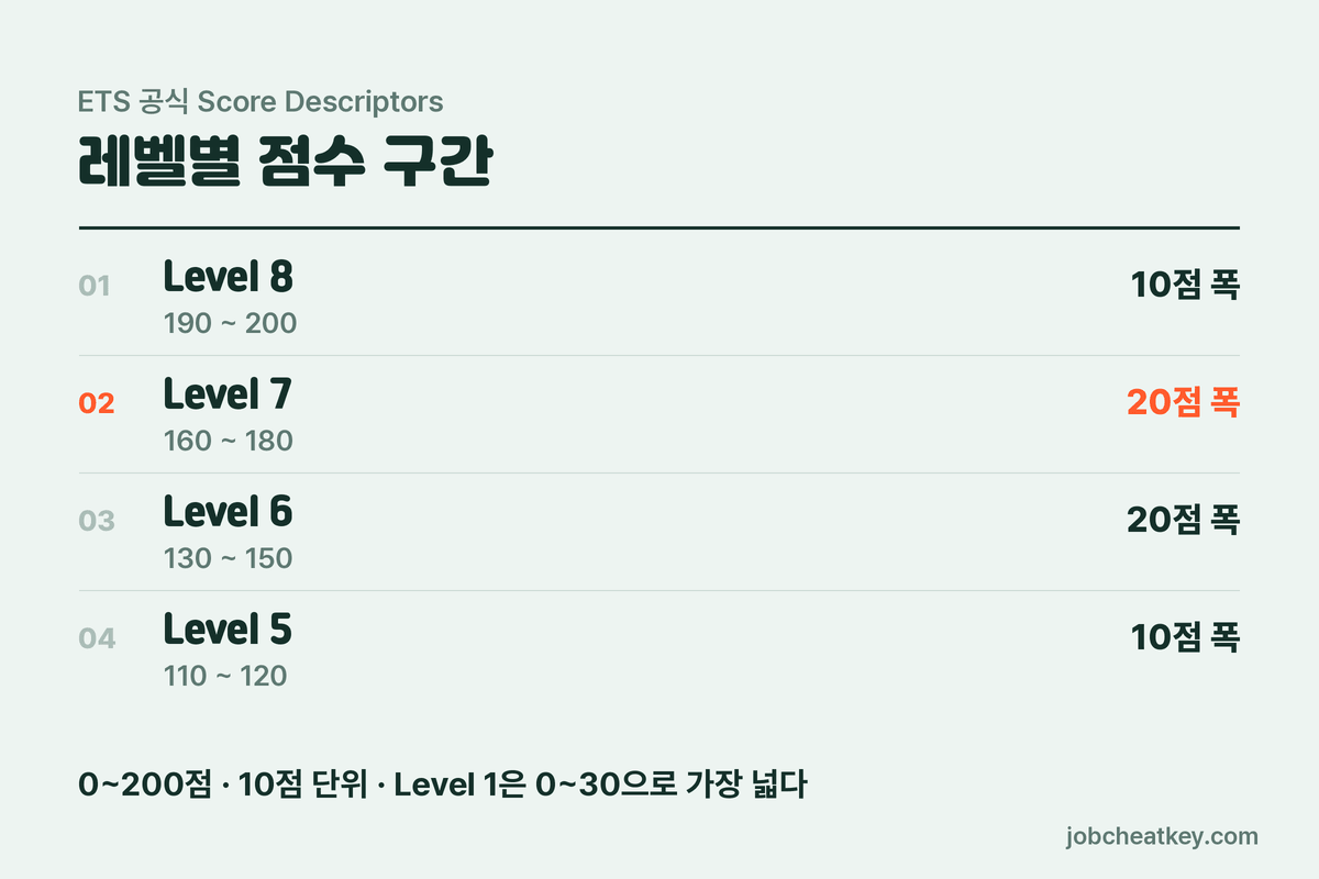 토익스피킹 레벨 구간표