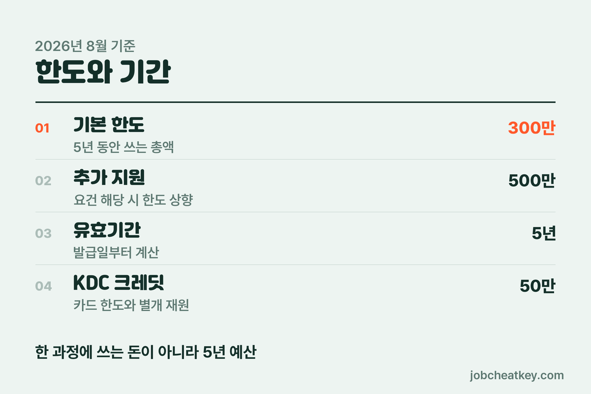 한도와 유효기간 한눈에