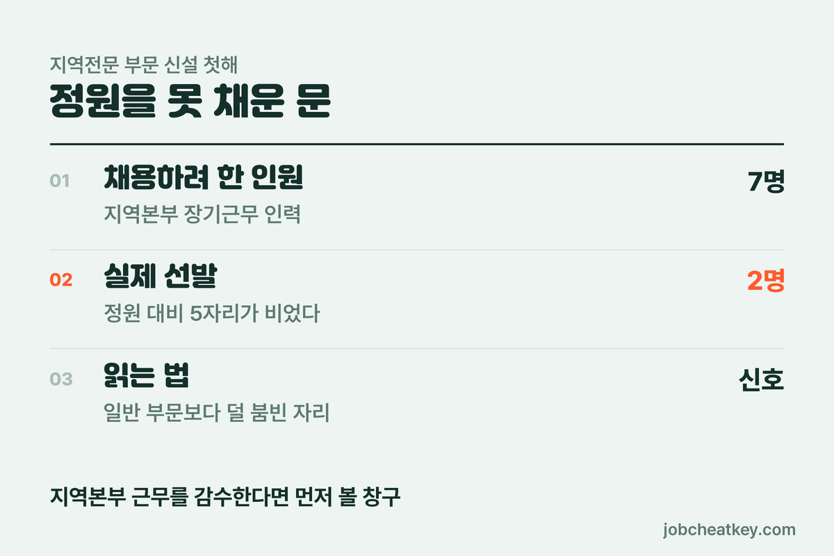 한국은행 지역전문 부문