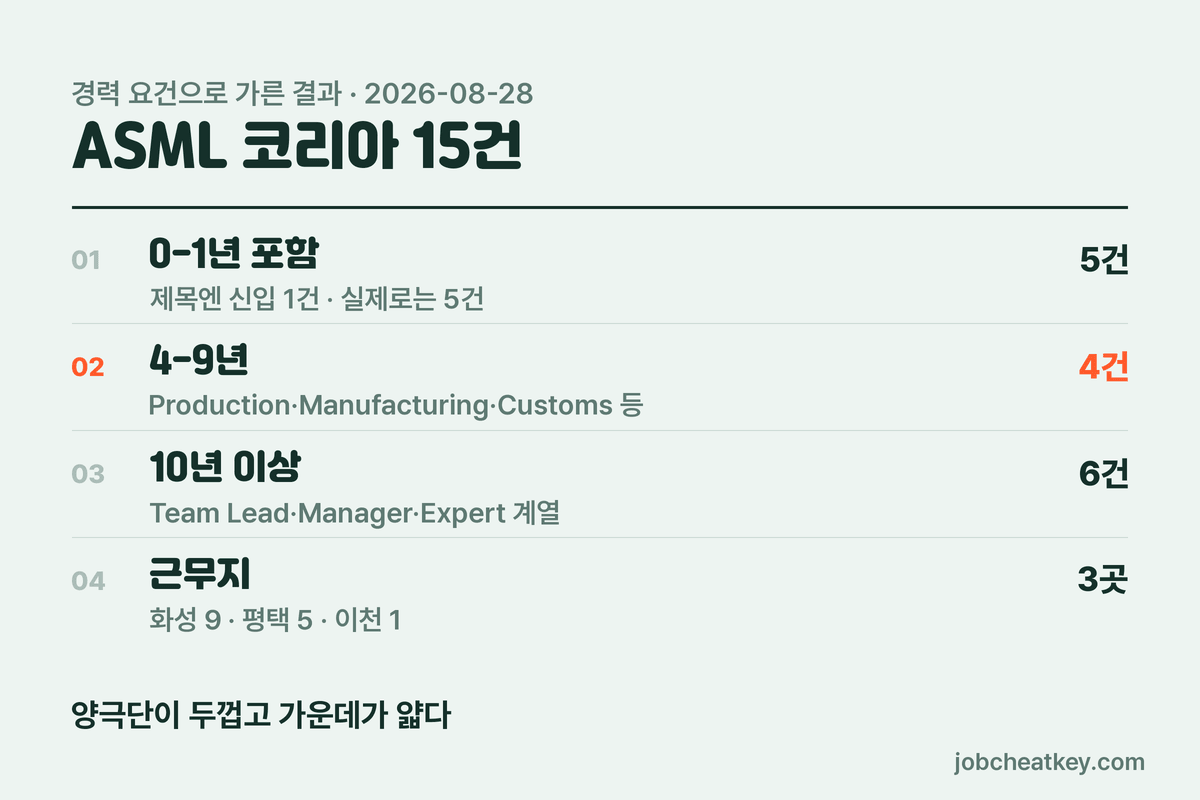 ASML 코리아 15건 지도