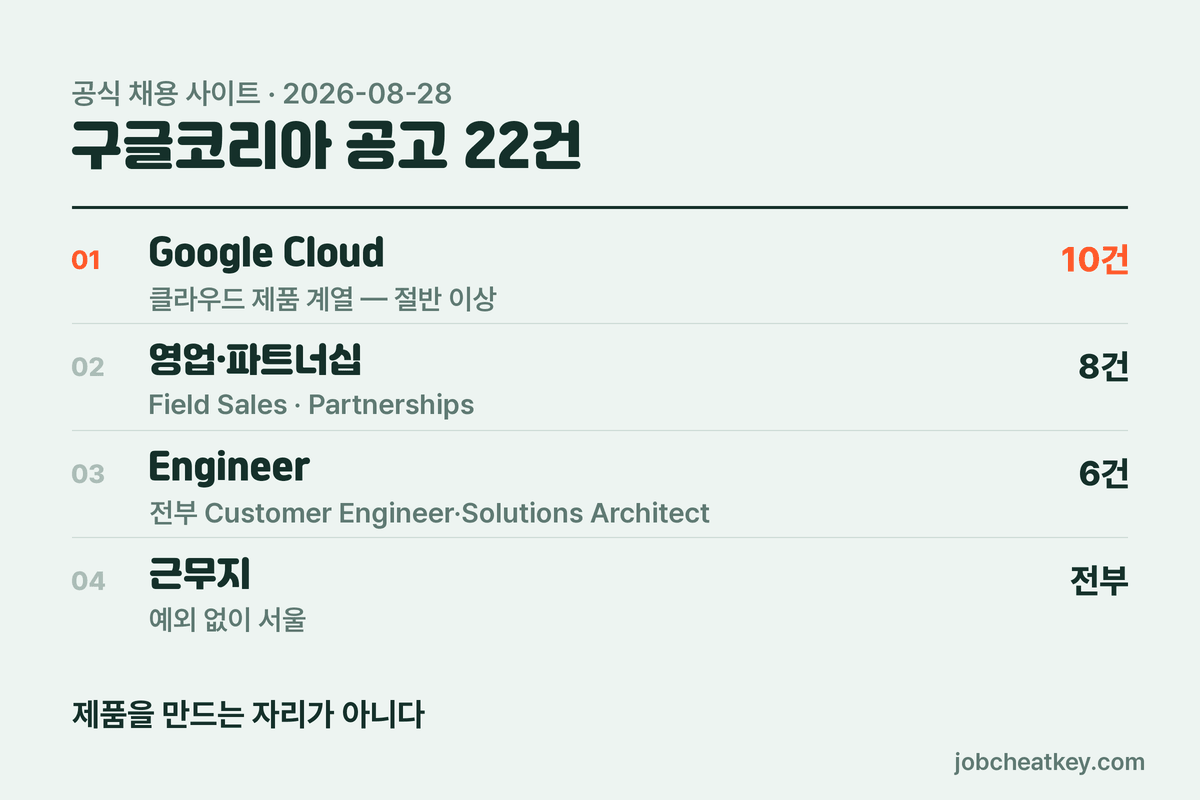 구글코리아 공고 구성