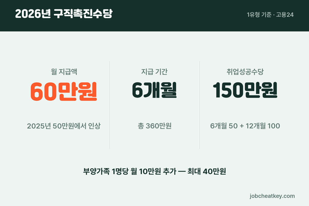 국민취업지원제도 구직촉진수당 지원 금액