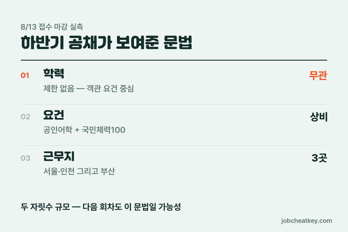 제주항공 하반기 공채 구조