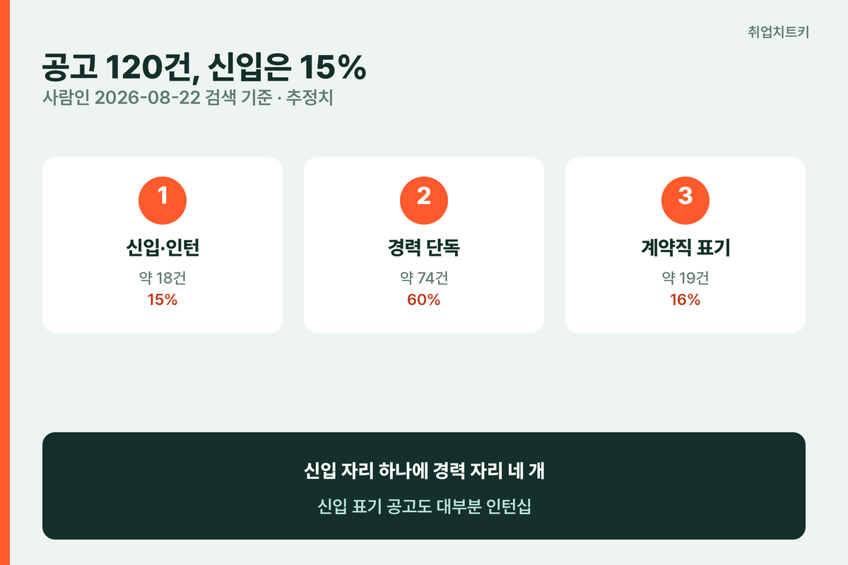 게임회사 채용공고 120건 핵심 숫자