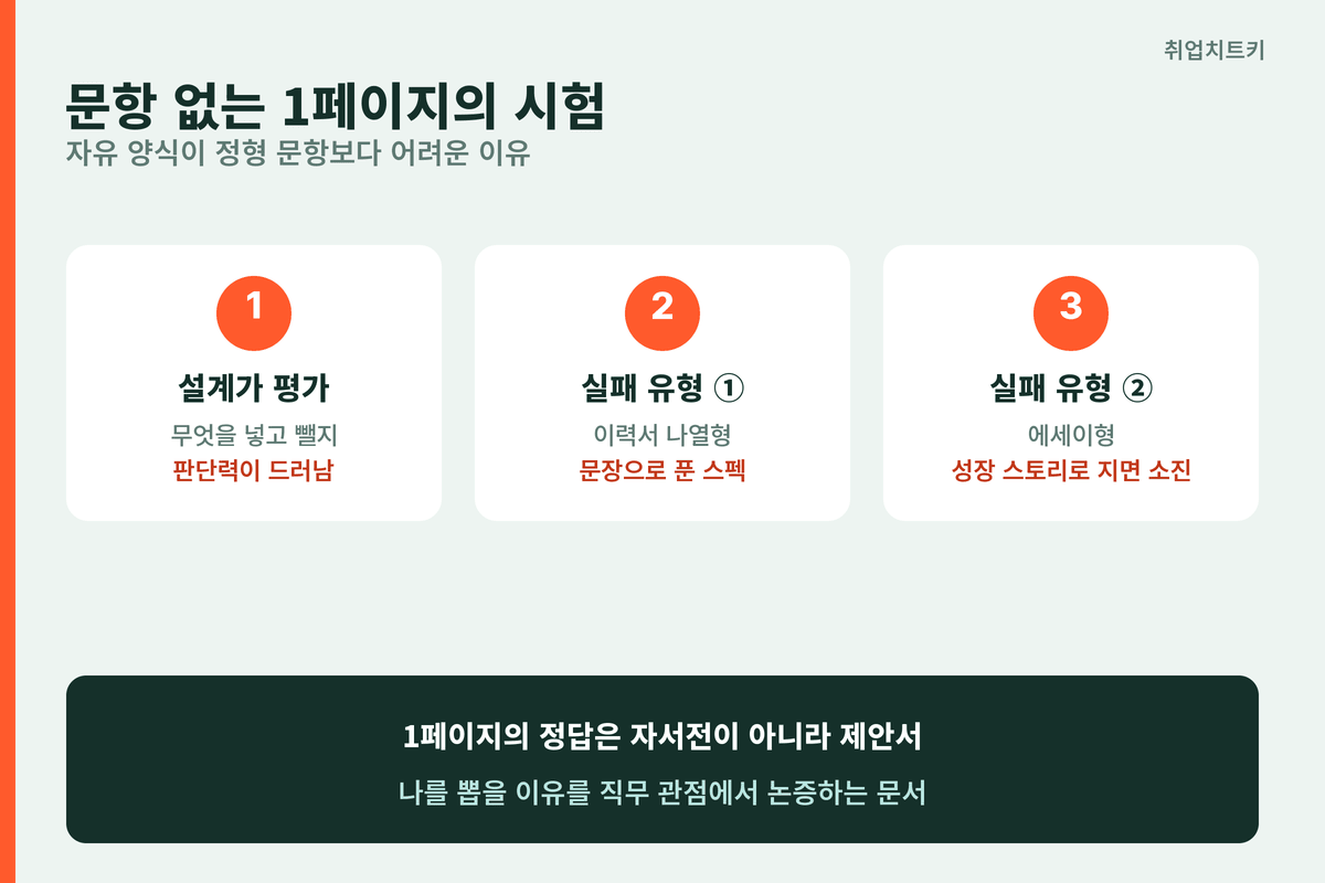 현대자동차 1페이지 자유 양식 자소서