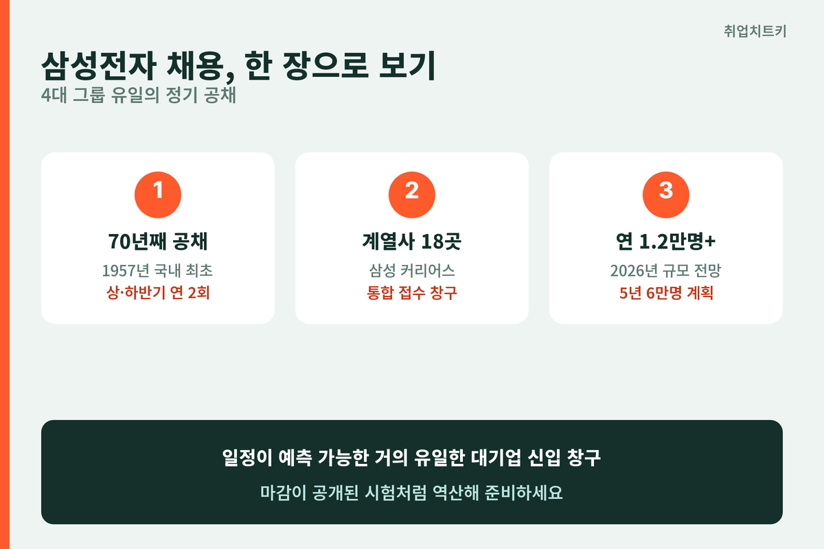 삼성전자 채용 정기 공채 핵심 요약