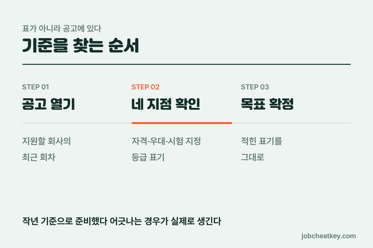 어학 기준을 확인하는 순서
