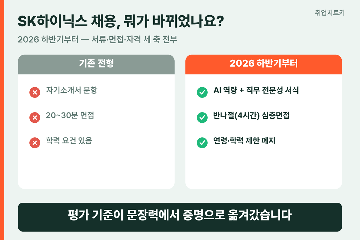 SK하이닉스 채용 개편 자소서 폐지 전과 후 비교