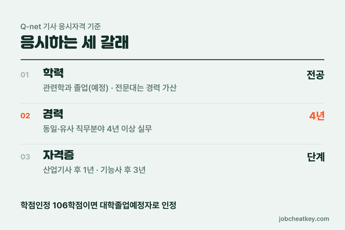 산업안전기사 응시 경로