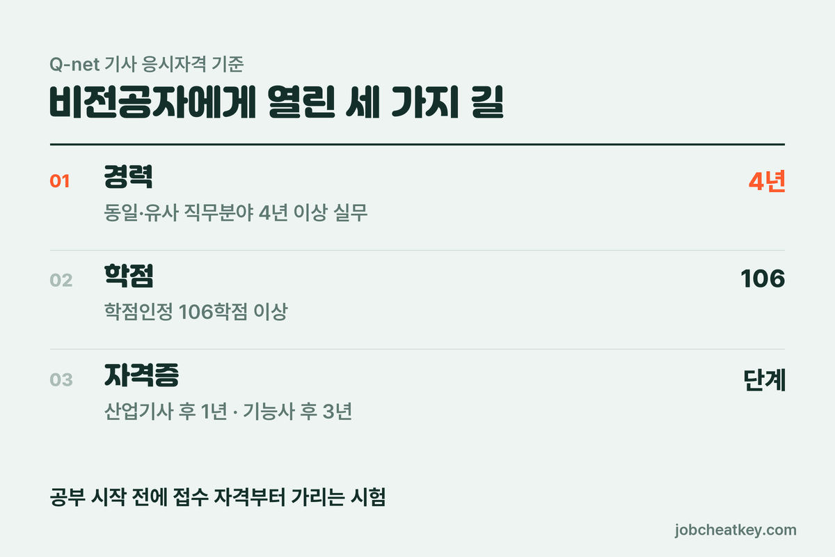 정보처리기사 비전공자 응시 경로