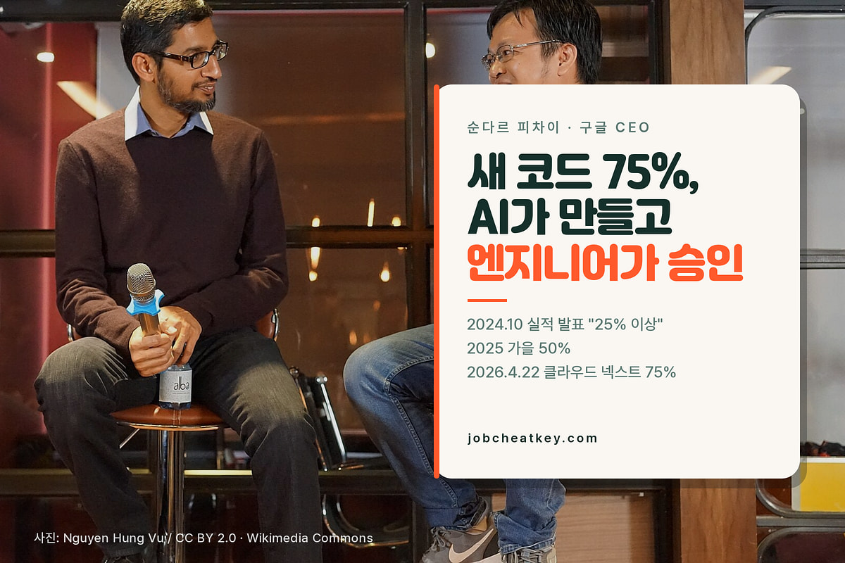 순다르 피차이 구글 CEO, 새 코드 75%를 AI가 생성하고 엔지니어가 승인한다는 발언
