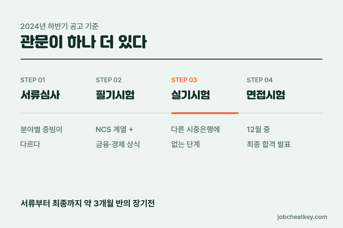 기업은행 전형 4단 구조