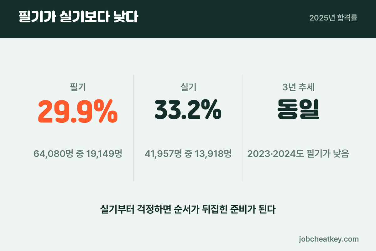 전기기사 필기와 실기 합격률