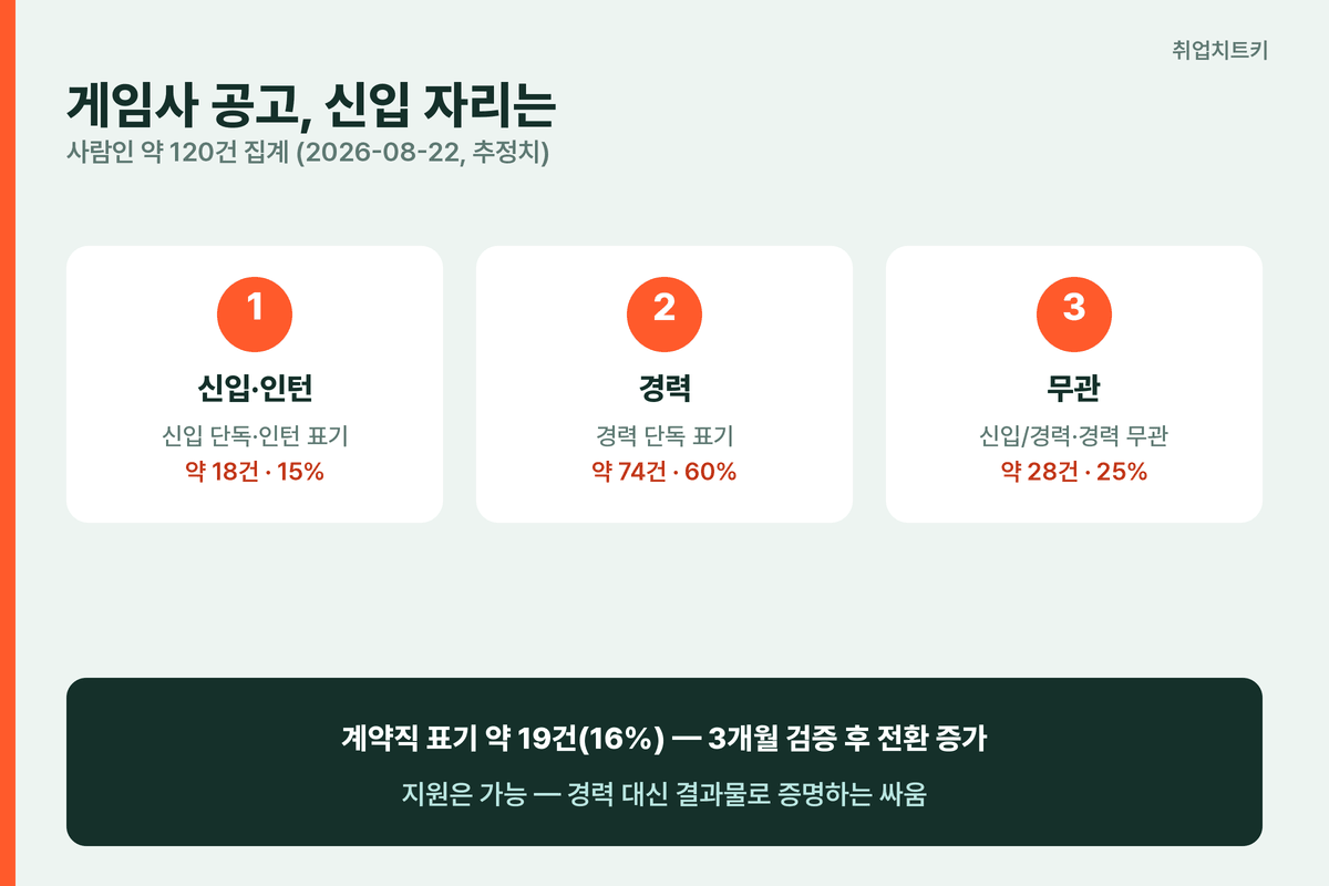 게임회사 신입 공고 비율 15%