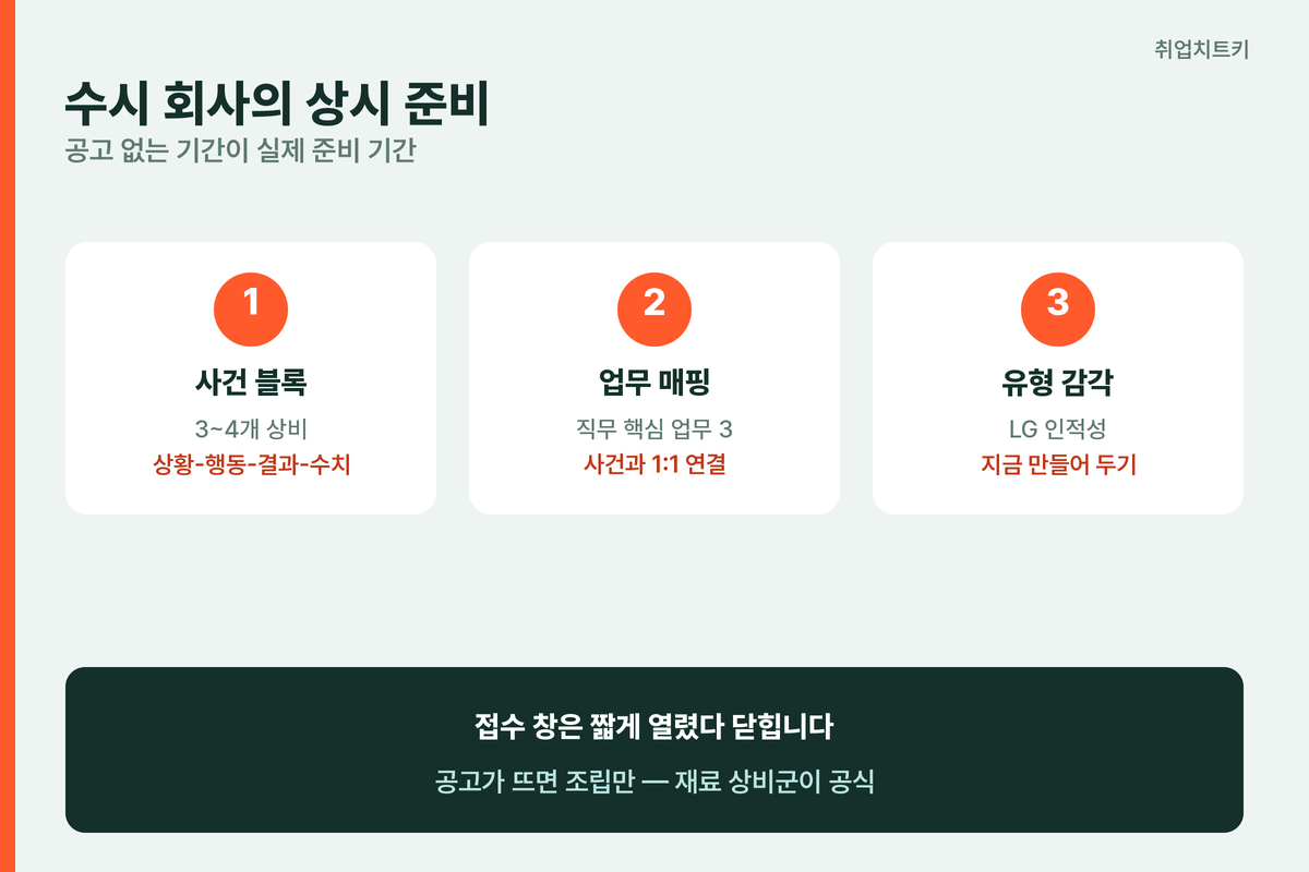 LG전자 자소서 상시 준비 공식