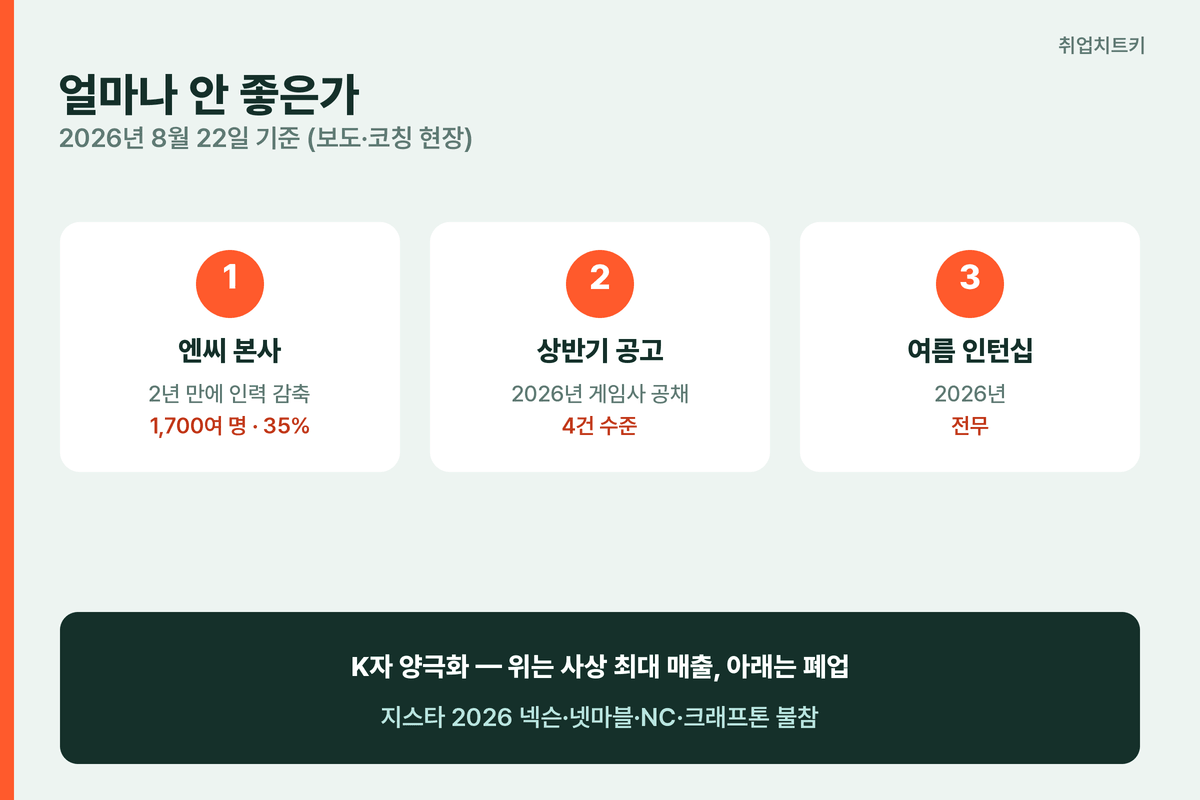 게임업계 취업 2026 하반기 현실