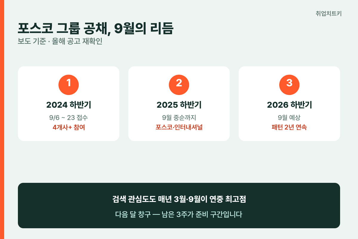 포스코 그룹 공채 9월 리듬