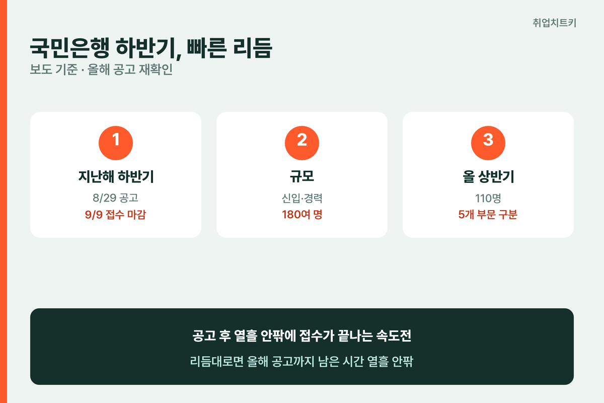 국민은행 하반기 채용 리듬