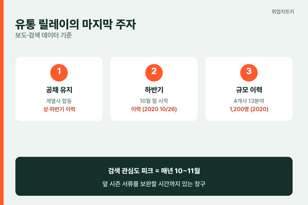 현대백화점 하반기 공채 리듬