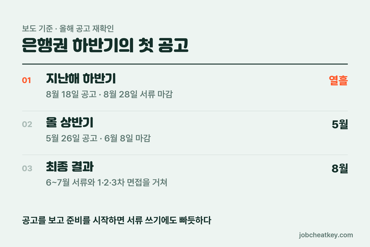우리은행 하반기 공고 리듬