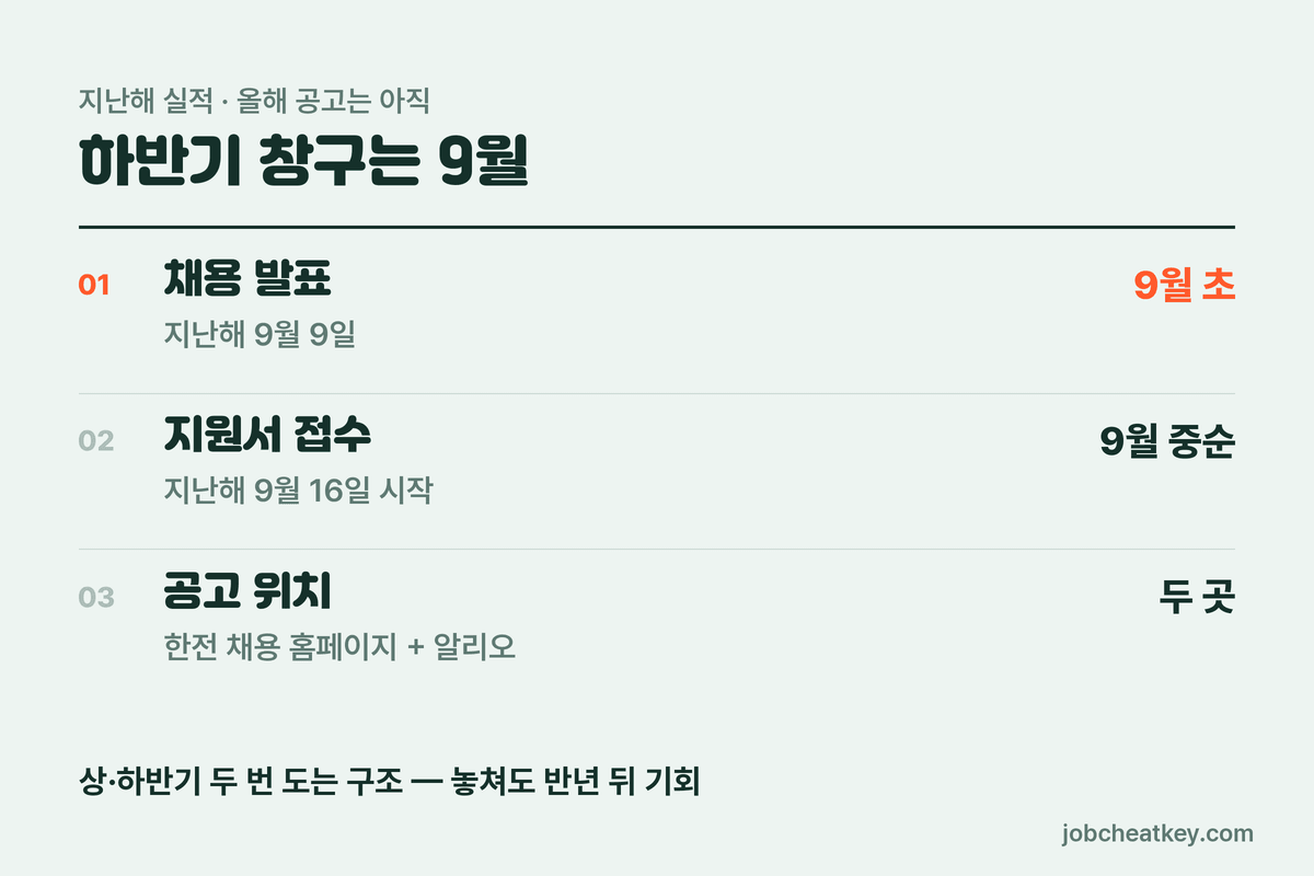 한국전력 하반기 공고 리듬