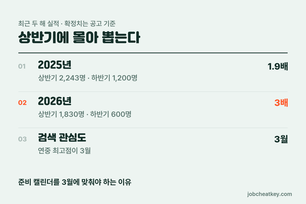 코레일 채용 상하반기 리듬