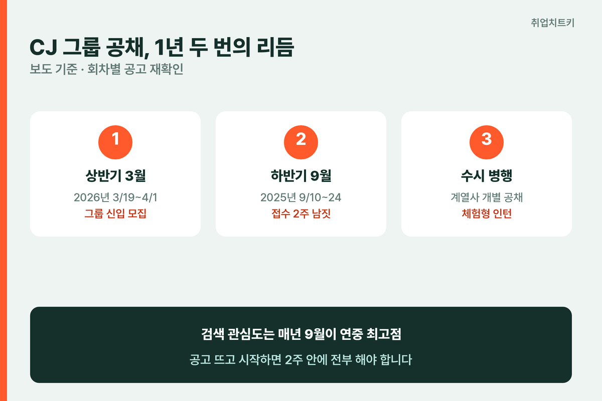 CJ 그룹 공채 상하반기 리듬