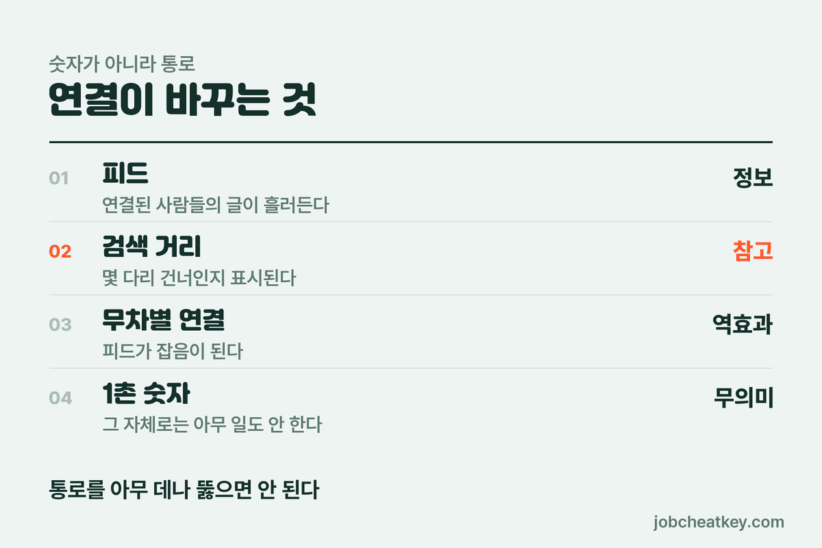 연결이 하는 일