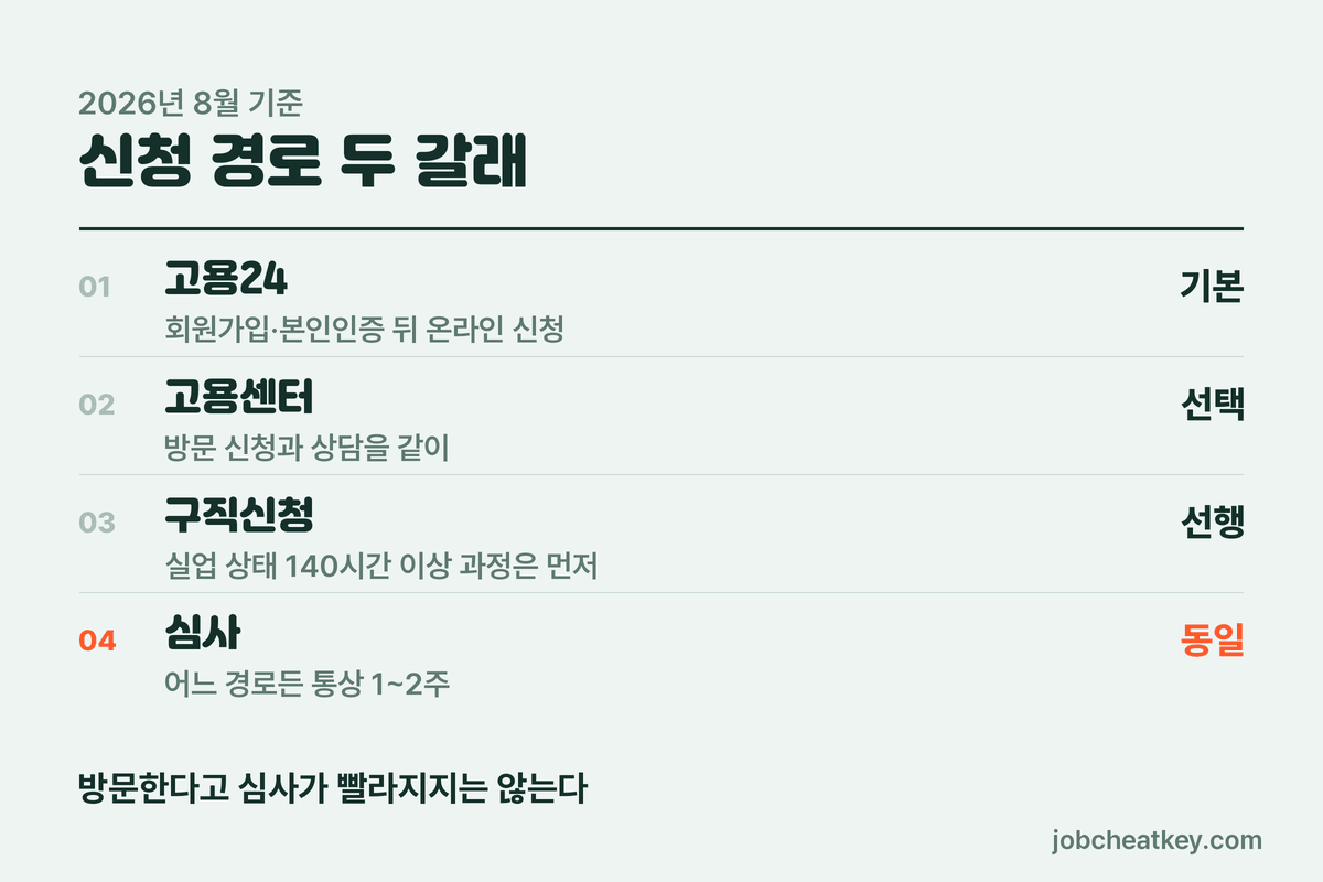 내일배움카드 신청 두 갈래
