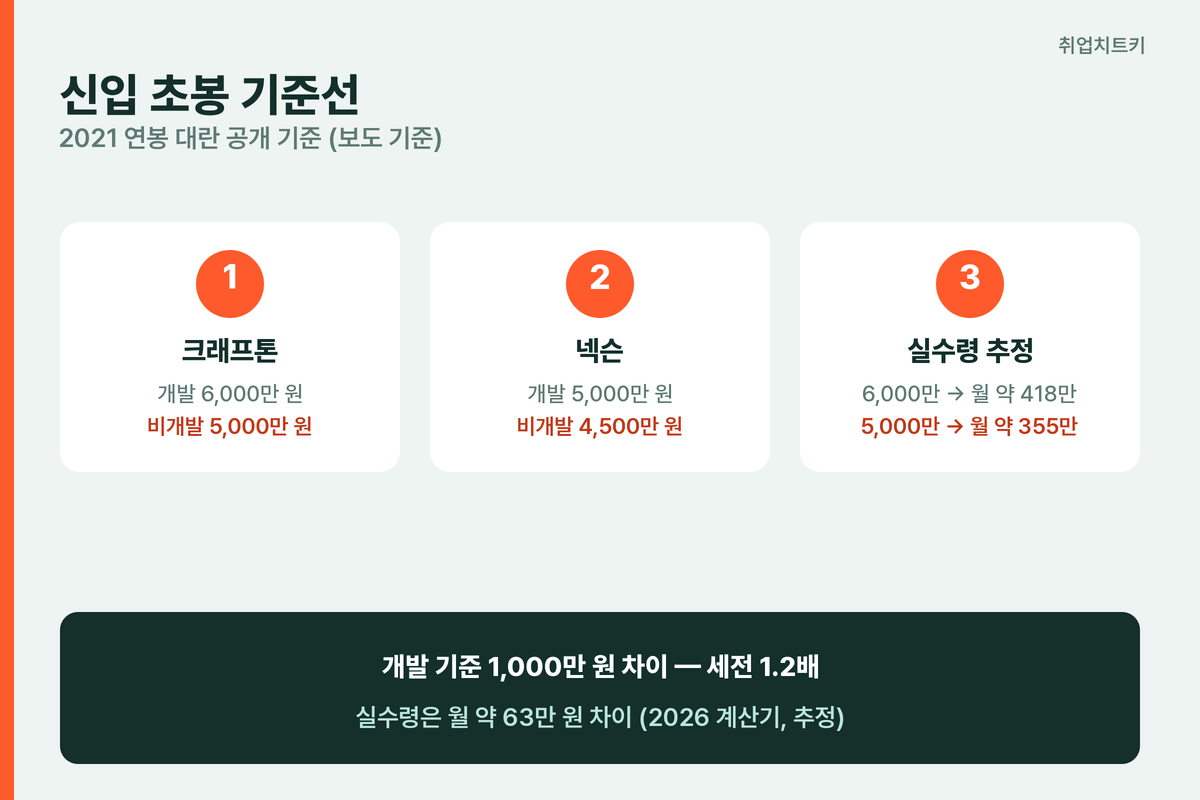 크래프톤 vs 넥슨 신입 초봉 비교