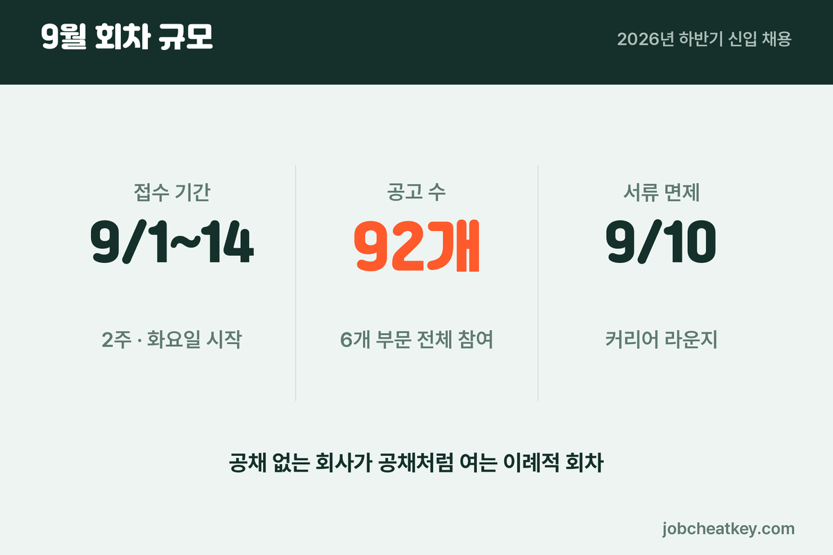 현대자동차 9월 채용 규모와 일정