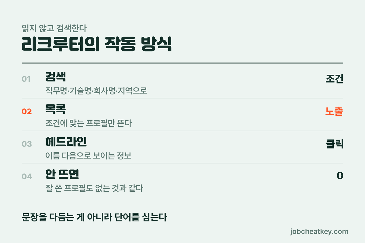 읽기와 검색의 차이