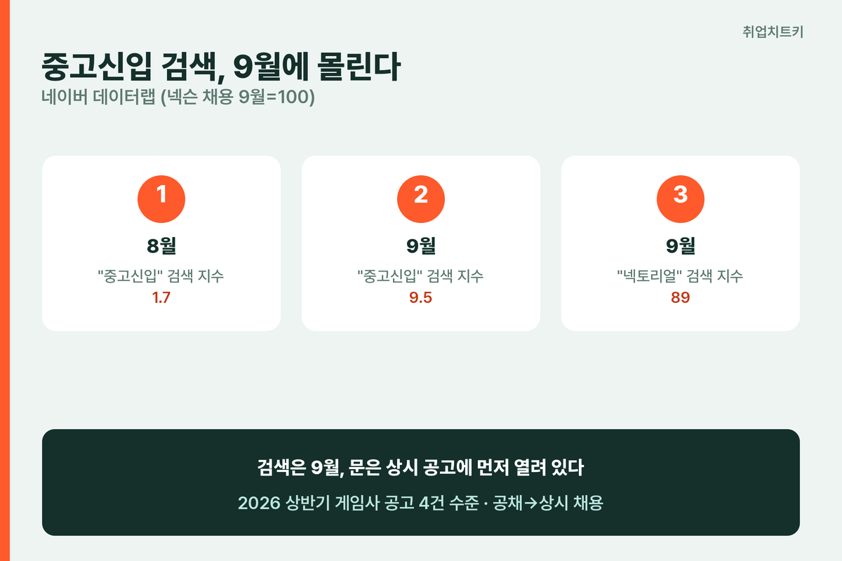 게임업계 중고신입 검색 9월 피크