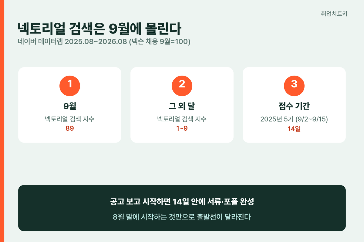 넥슨 넥토리얼 검색은 9월 한 달에 몰린다