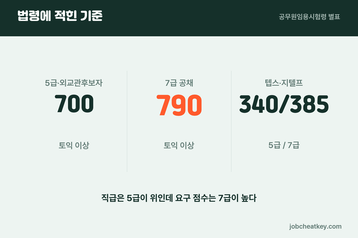 토익 기준 점수