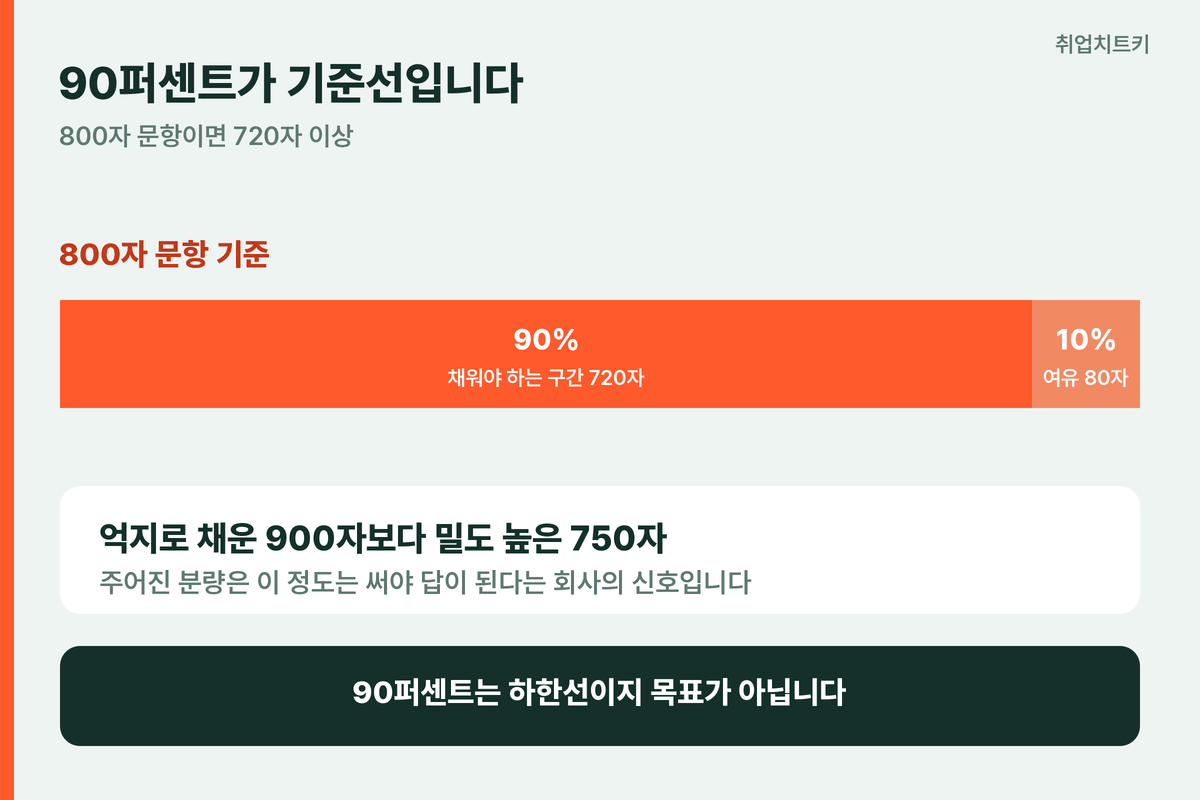 자소서 글자수 판단 기준