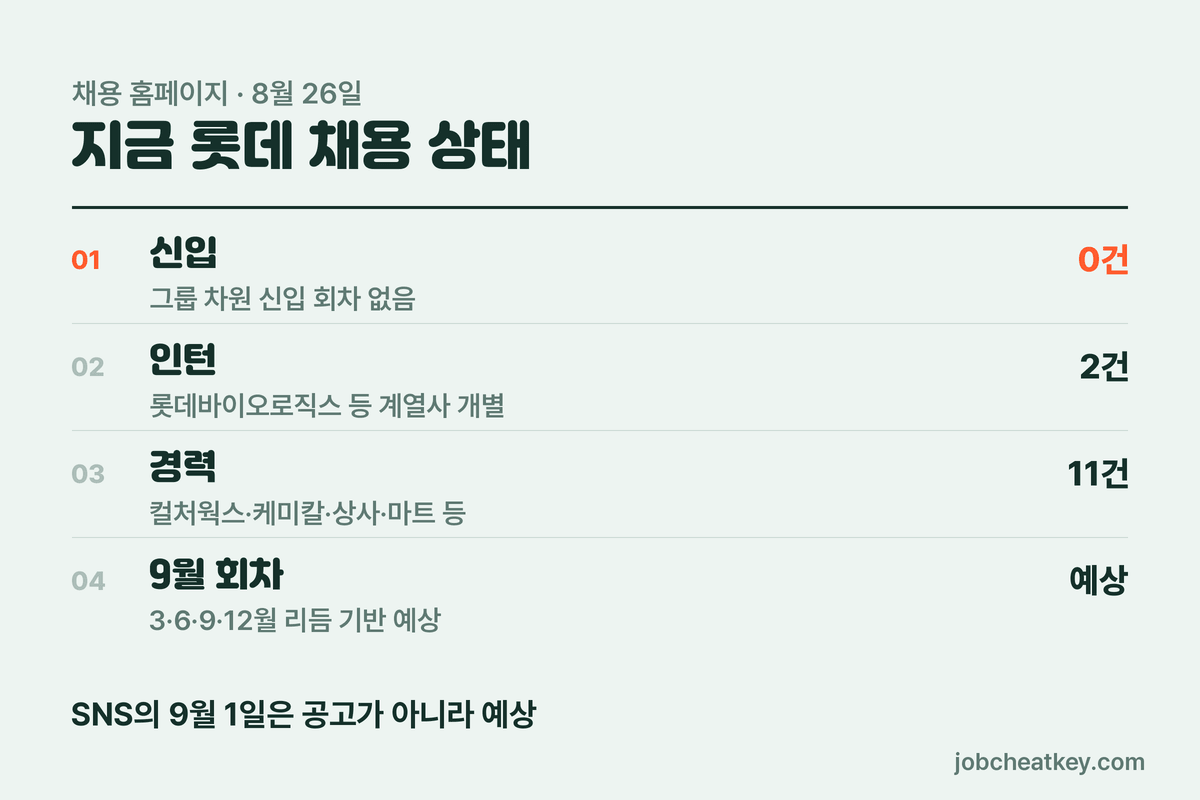 롯데 채용 현재 상태